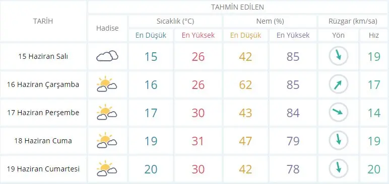 Seferihisar’da bu hafta hava nasıl olacak?