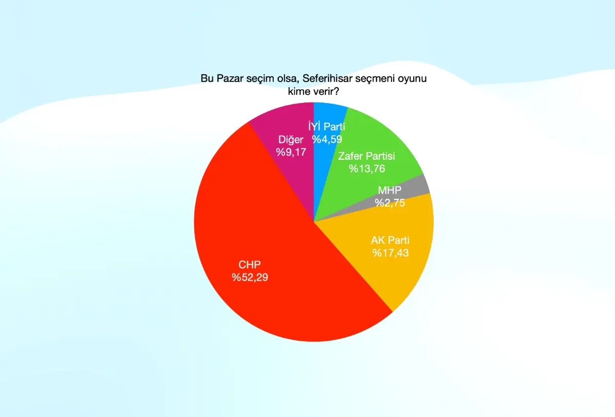 Genel seçim anketinin 2. gün sonuçları belli oldu