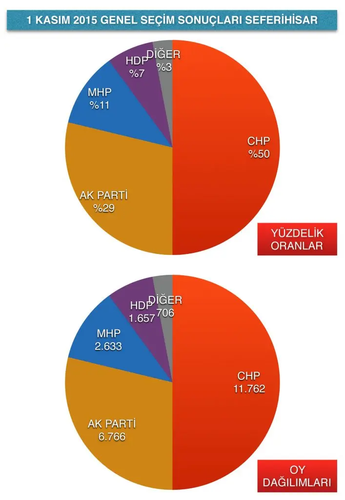 İşte 1 Kasım Seferihisar genel seçim sonuçları