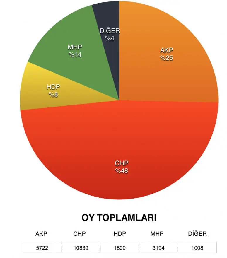 İŞTE SEFERİHİSAR’DA KESİN OLMAYAN SONUÇLAR