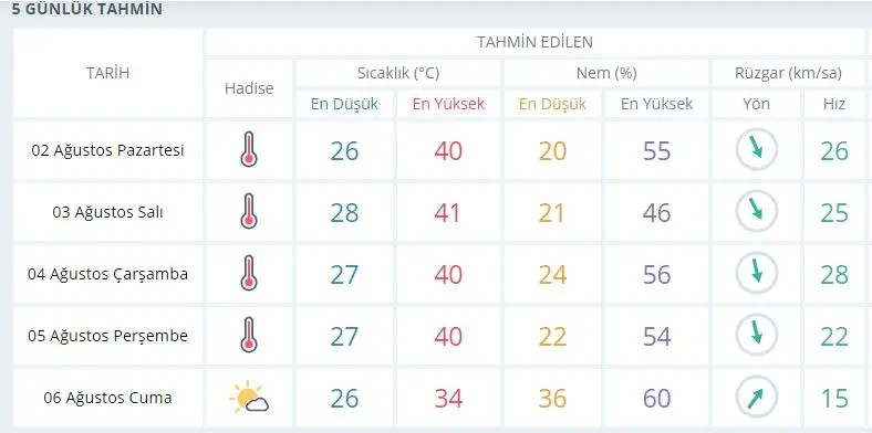 Meteoroloji ‘aşırı sıcak’ uyarısı yaptı