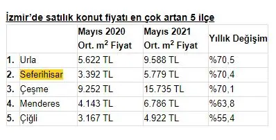 Seferihisar, yatırımcısına kazandırıyor