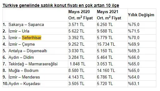 Seferihisar, yatırımcısına kazandırıyor