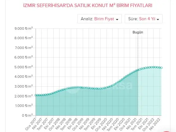 Seferihisar, yatırımcısına kazandırıyor