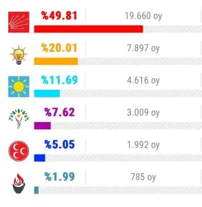 Seferihisar’da siyaset toz duman!