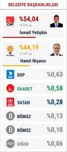 Seferihisar’da siyaset toz duman!