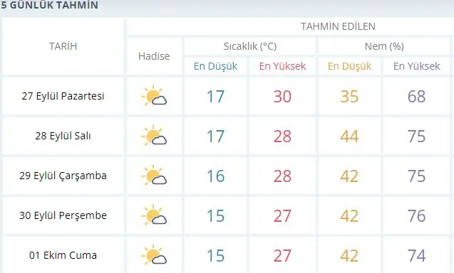 Seferihisar’da yeni haftada hava nasıl olacak?