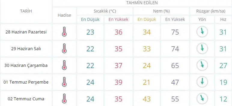 Seferihisar’da yeni haftada hava nasıl olacak?