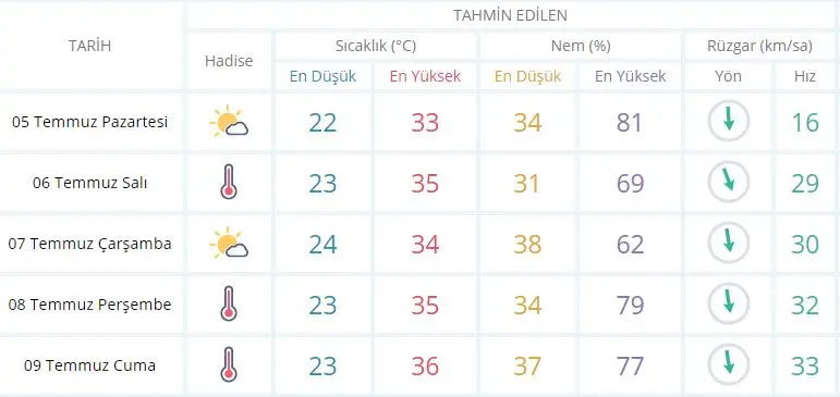 Seferihisar’da yeni haftada hava nasıl olacak?