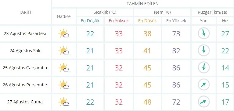 Seferihisar’da yeni haftada hava nasıl olacak?