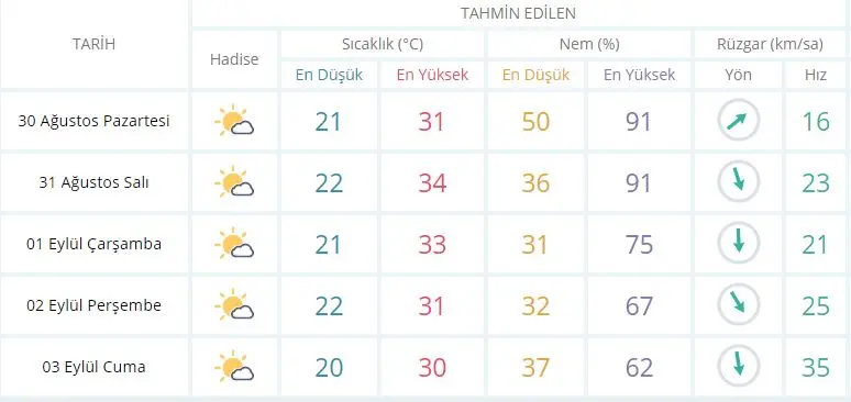 Seferihisar’da yeni haftada hava nasıl olacak?