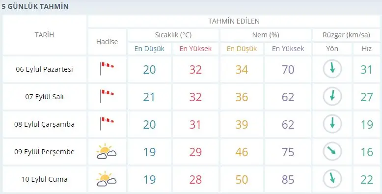 Seferihisar’da yeni haftada hava nasıl olacak?