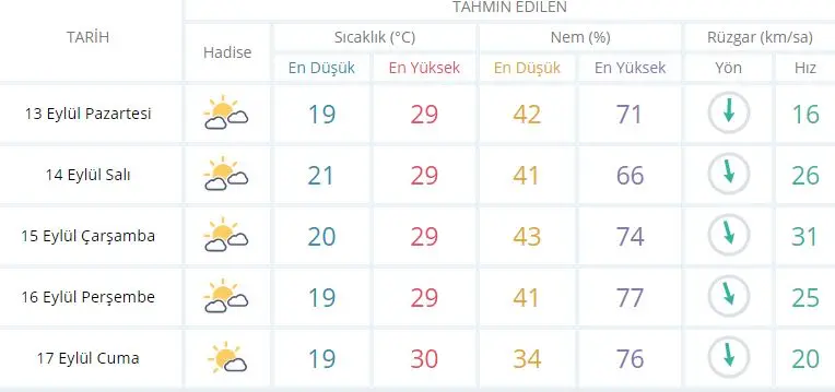 Seferihisar’da yeni haftada hava nasıl olacak?