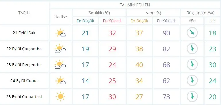 Seferihisar’da yeni haftada hava nasıl olacak?