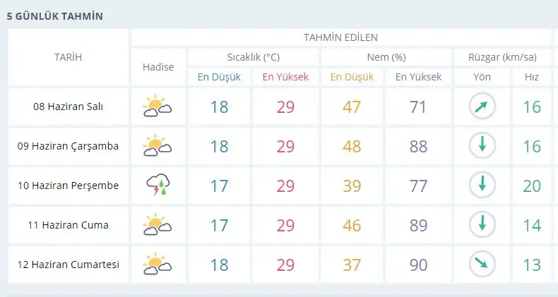 Seferihisar’da yeni haftada hava nasıl olacak?