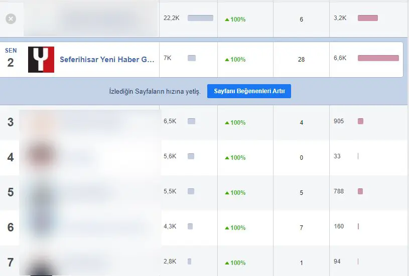 Yeni Haber, etkileşim farkı attı