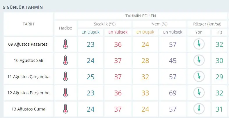 Yeni haftada Seferihisar’da hava nasıl olacak?