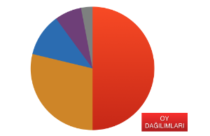 Genel seçimin sandık bazlı sonuçları