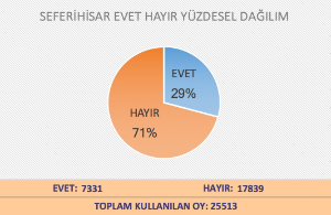 İşte Seferihisar’ın resmi sonuçları