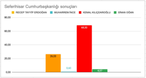 Sonuçlar gelmeye başladı.. İşte Seferihisar’daki ilk sonuçlar